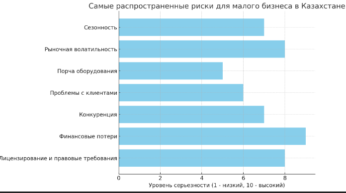 Самые распространенные риски для малого бизнеса в Казахстане